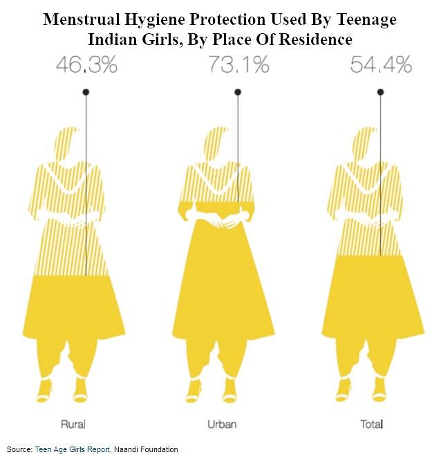 Half Of Indian Teenage Girls Underweight, Anaemic, Without Sanitary Menstrual Protection