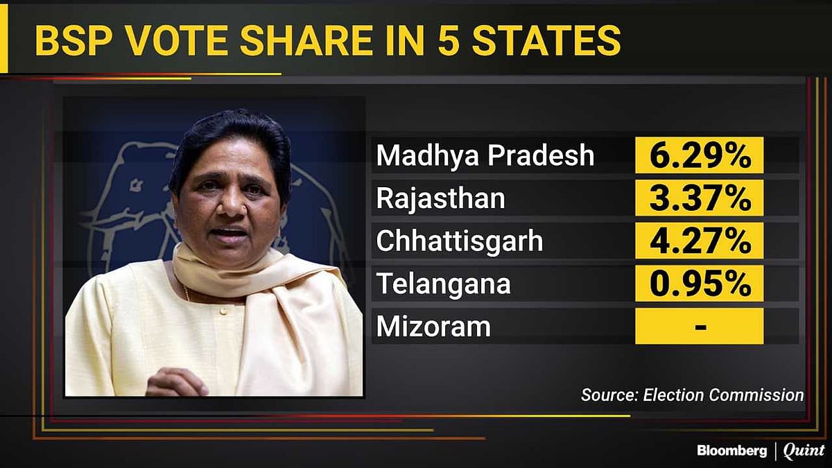 Opinion Polls Predict Congress Win In Rajasthan, Close Fight In Madhya Pradesh, Chhattisgarh