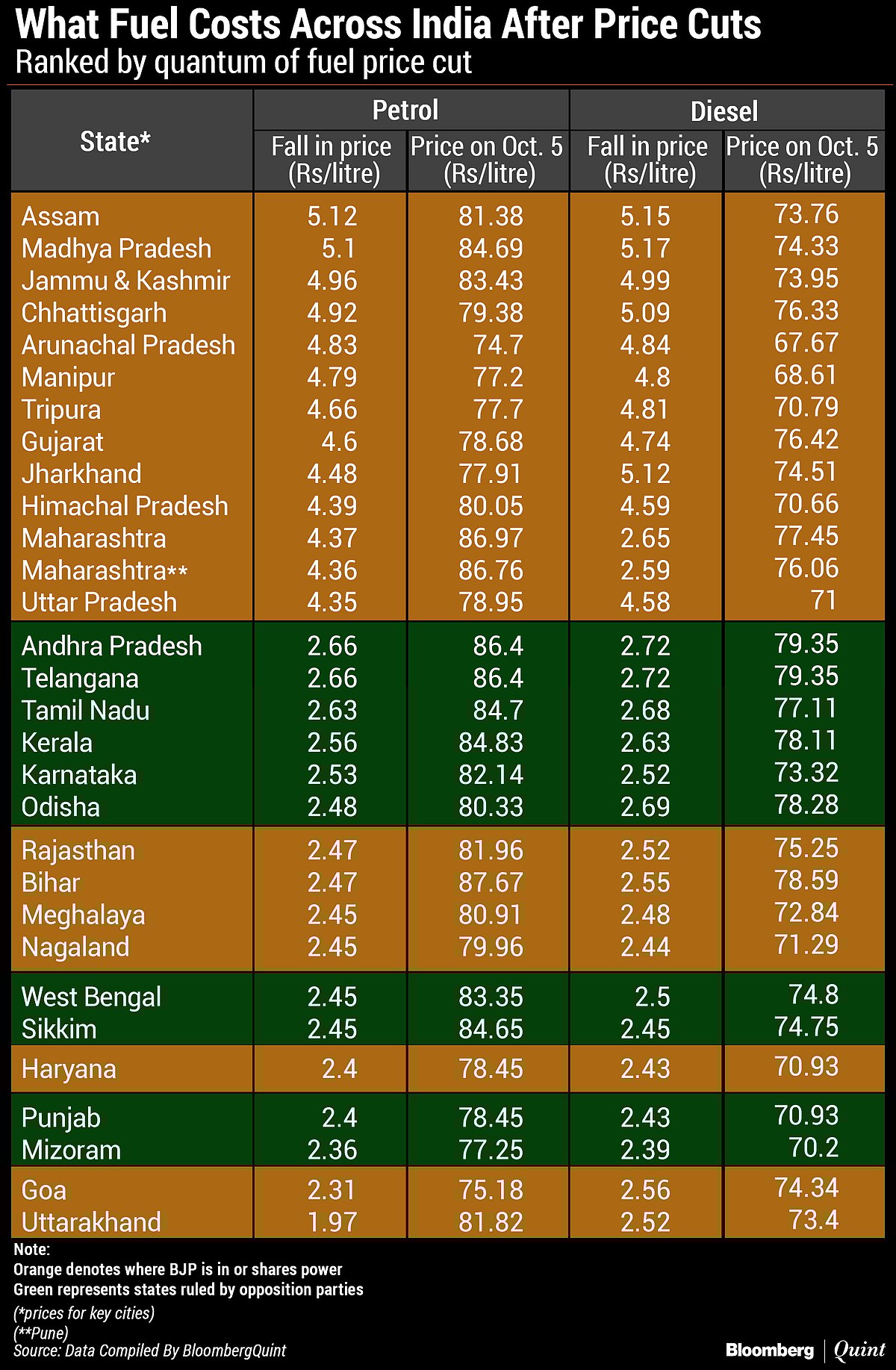What Consumers Pay For Petrol, Diesel After Price Cuts
