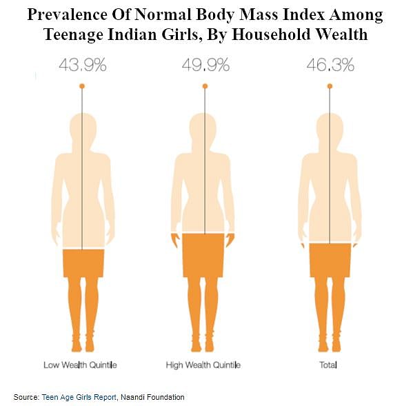 Half Of Indian Teenage Girls Underweight, Anaemic, Without Sanitary Menstrual Protection