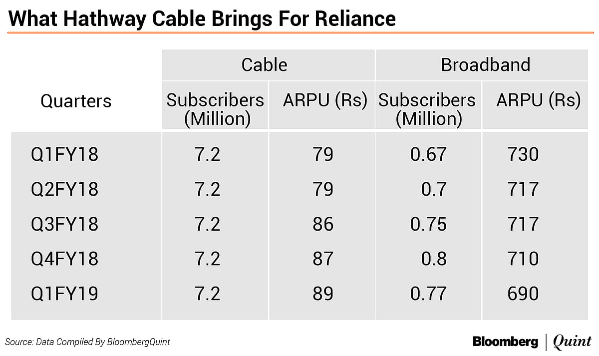 Reliance To Buy Controlling Stakes In Den Networks, Hathway For Rs 5,200 Crore