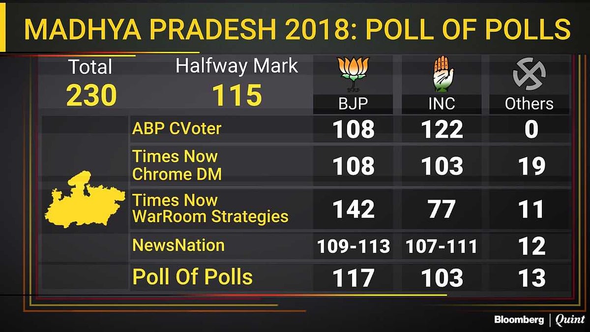 Opinion Polls Predict Congress Win In Rajasthan, Close Fight In Madhya Pradesh, Chhattisgarh