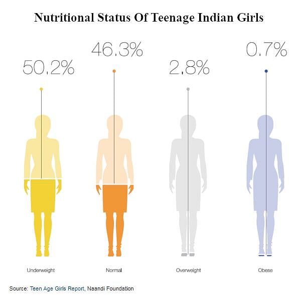 Half Of Indian Teenage Girls Underweight, Anaemic, Without Sanitary Menstrual Protection