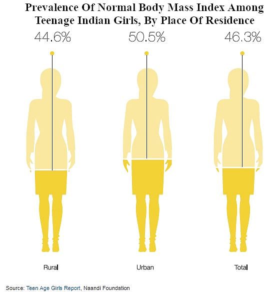 Half Of Indian Teenage Girls Underweight, Anaemic, Without Sanitary Menstrual Protection