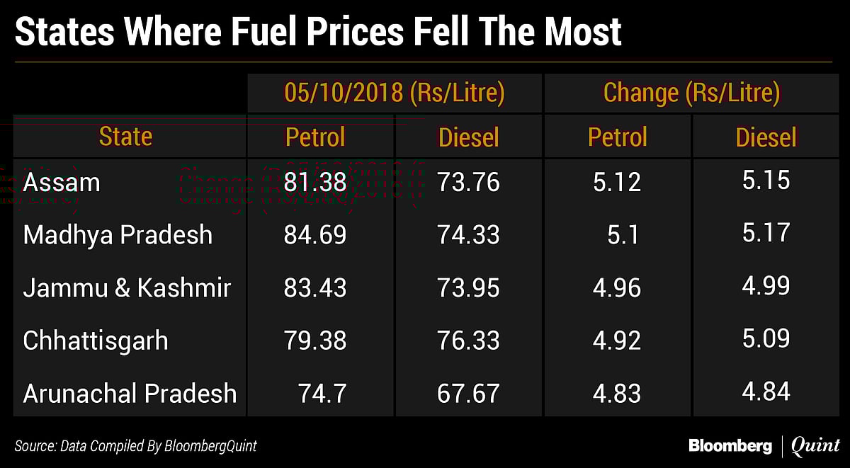 What Consumers Pay For Petrol, Diesel After Price Cuts