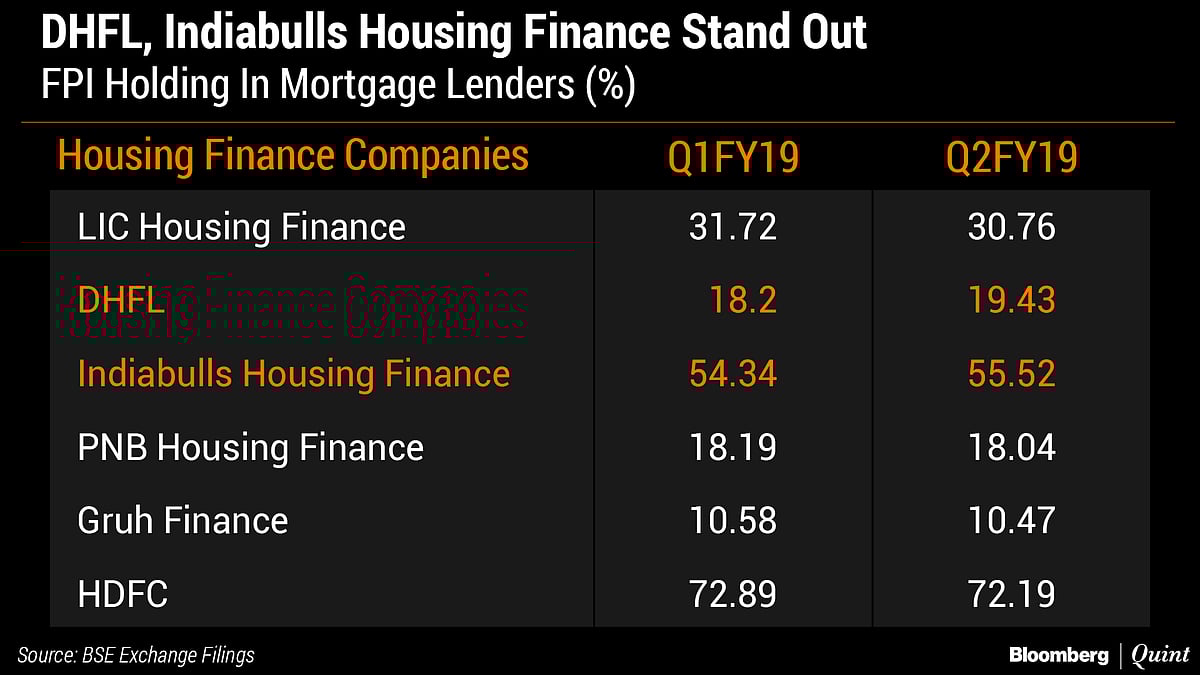  Foreign Investors Buy DHFL, Indiabulls Housing Finance Shares After Rout