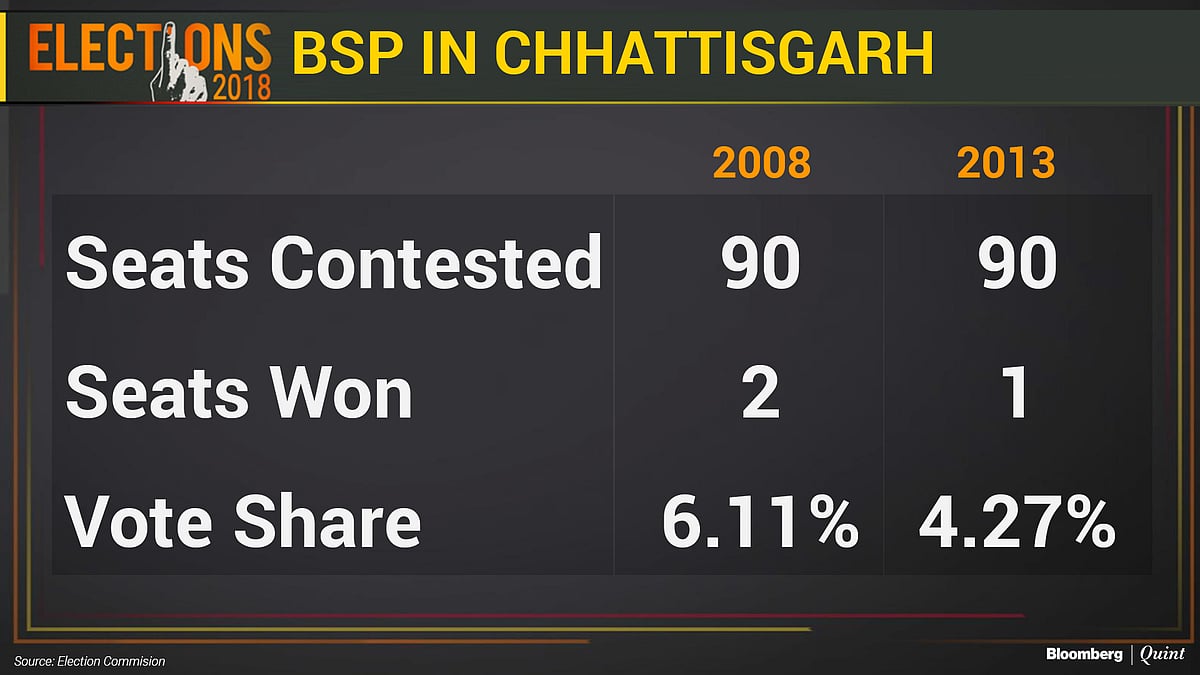 Chhattisgarh Assembly Elections: All You Need To Know