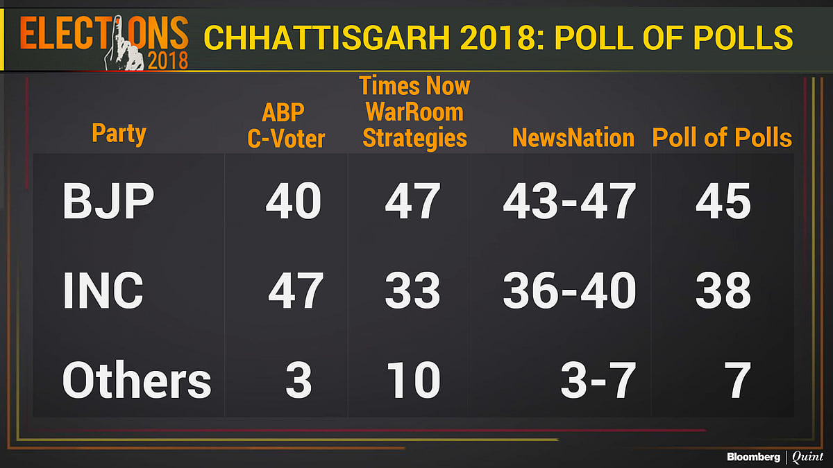 Chhattisgarh Assembly Elections: All You Need To Know