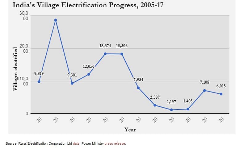 15 Million Indian Households Have Meters But No Electricity