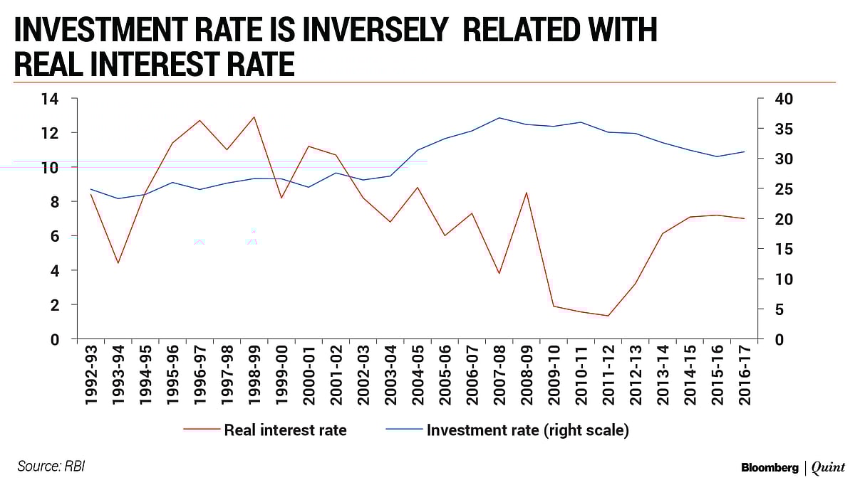 Could High Real Interest Rates Dampen Investment In India?
