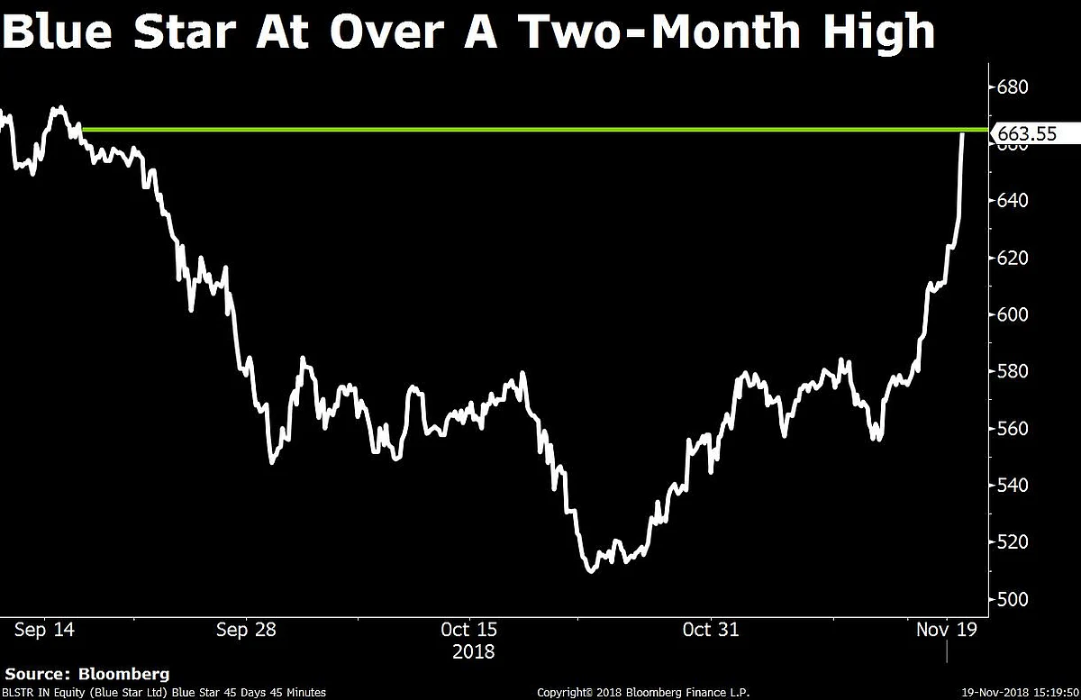 Sensex, Nifty Clock Their Longest Winning Streak In Over A Month
