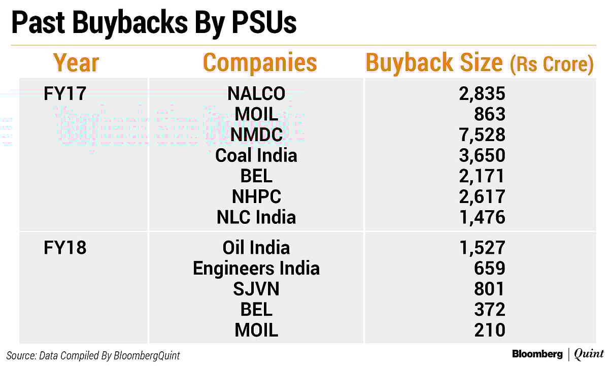 The PSUs In Focus As Government Looks At Buybacks To Meet Divestment Target