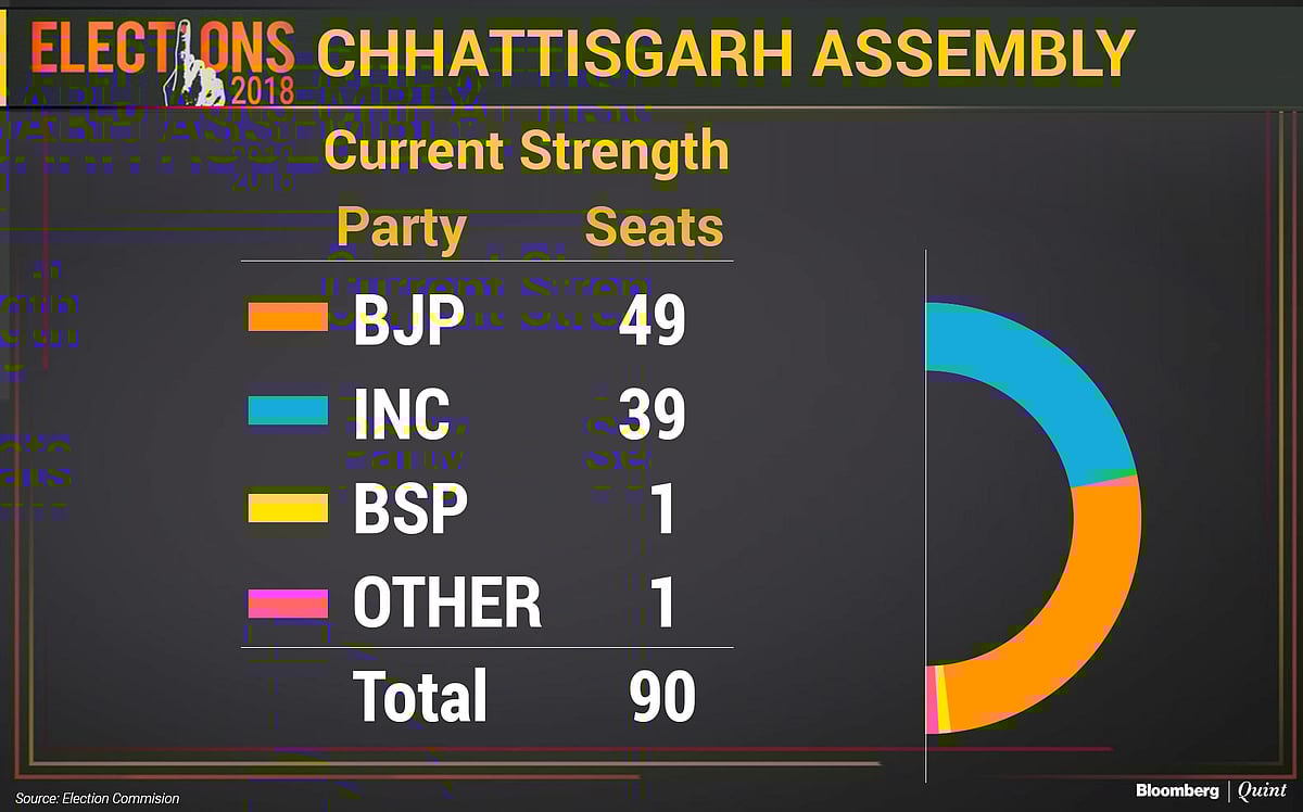 Chhattisgarh Assembly Elections: All You Need To Know