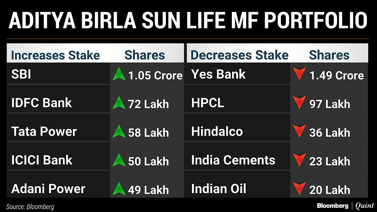 What India’s Top Three Mutual Funds Bought And Sold In November