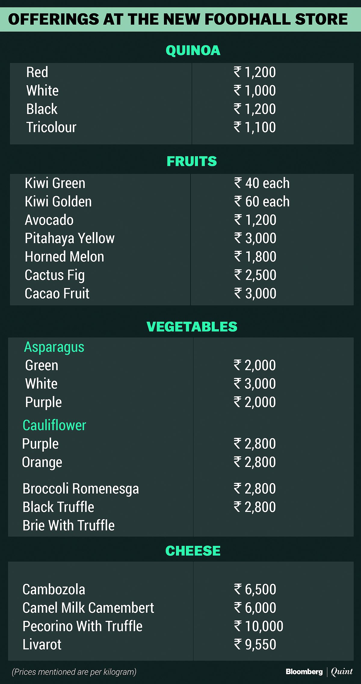 Mumbai’s Newest Premium Food Store Banking On Jet-Setting Indians