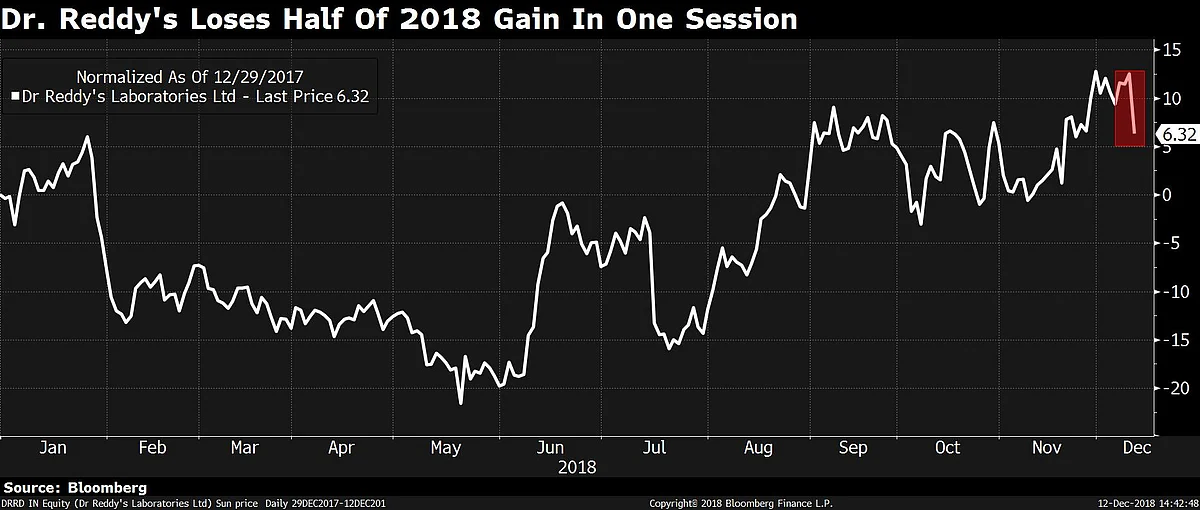 Dr. Reddy’s Loses More Than Half Of Yearly Gains After U.S. Court Order