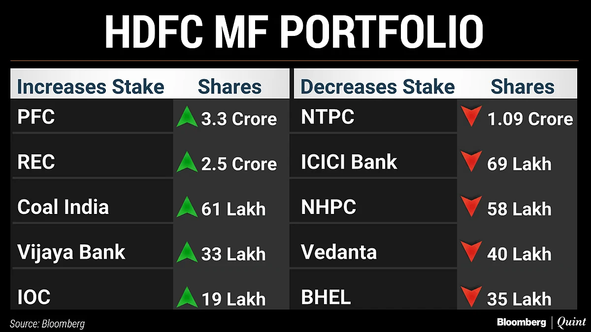 What India’s Top Three Mutual Funds Bought And Sold In November