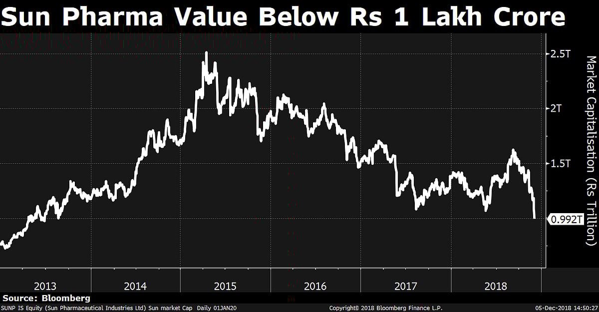 Sensex, Nifty Fall For Second Day After RBI Holds Rates