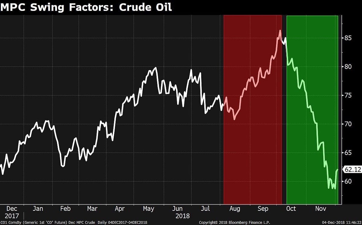 In Charts: A U-Turn In Oil, Rupee Sets The Stage For A Status Quo Policy
