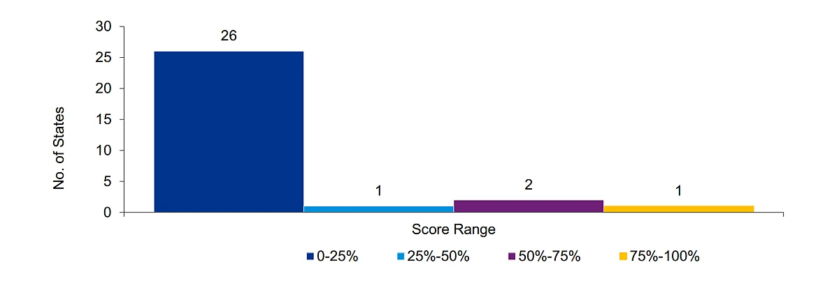 Score based on number of reforms implemented for easing public procurement. (Source: National Report On Startup State Ranking 2018)