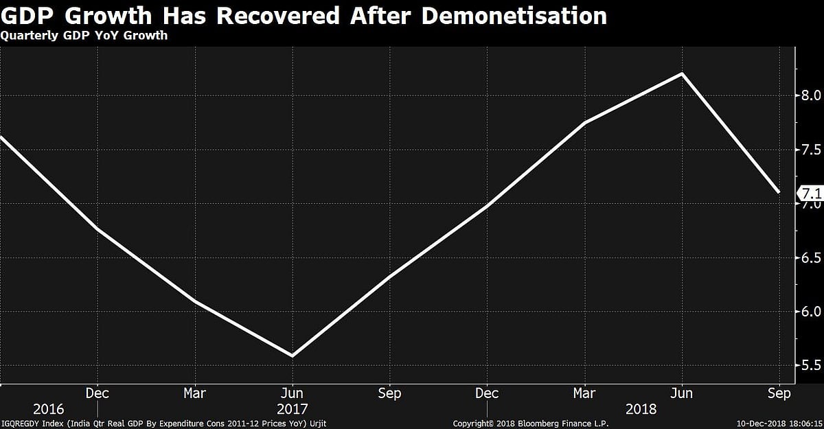 In Charts: The Economy Under Urjit Patel’s Governorship 