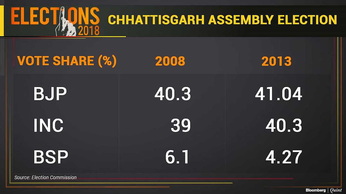 Chhattisgarh Assembly Elections: All You Need To Know