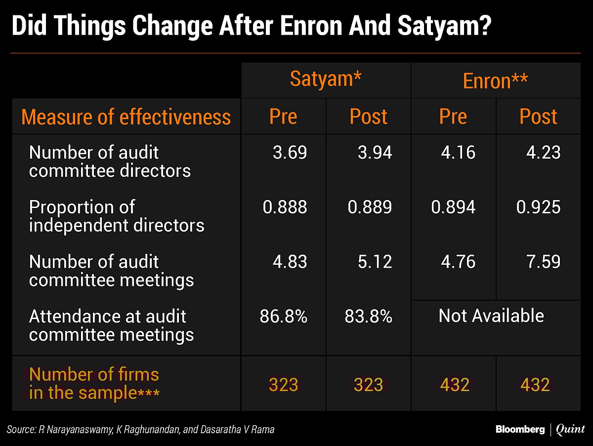 *Satyam fiscal year: Pre 2007-2008; Post 2009-2010. ** Enron fiscal year: Pre 2000; Post 2002. *** Sample for India has BSE 500 companies excluding government companies and non-March 31 fiscal year companies. Sample for U.S. has S&amp;P 500 companies. Companies with insufficient data have been excluded in both samples.