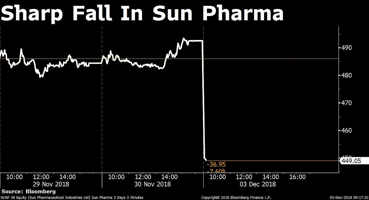 Sun Pharma Plunges After Report Suggests SEBI May Reopen Insider Trading Case