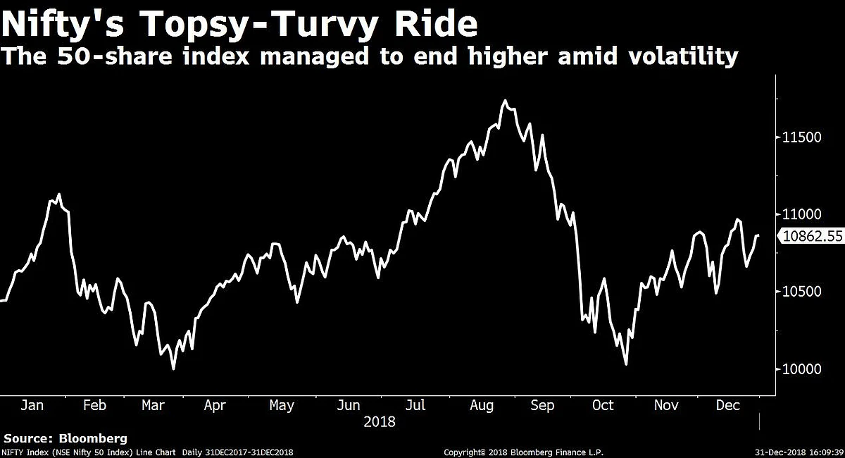 Yearly Wrap: Sensex, Nifty End As Asia’s Best In A Disappointing Year For Equities