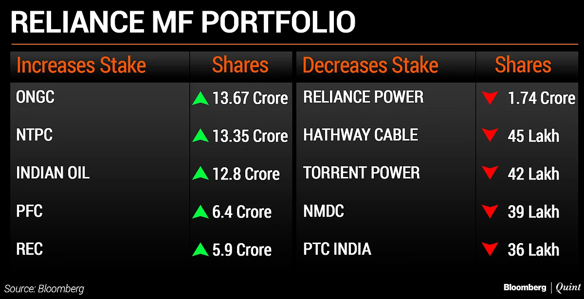 What India’s Top Five Mutual Funds Bought And Sold In December