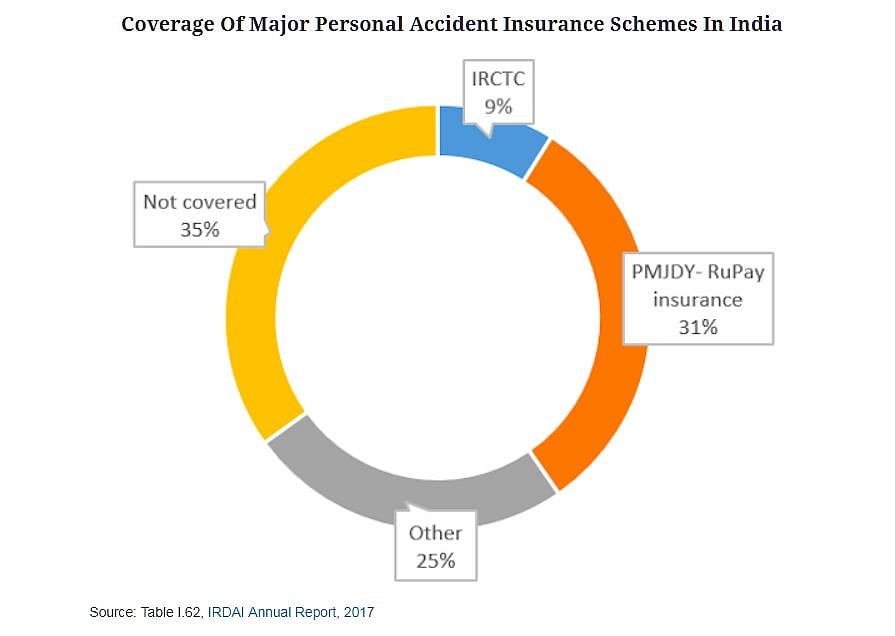988 Million Indians Do Not Have Life Insurance