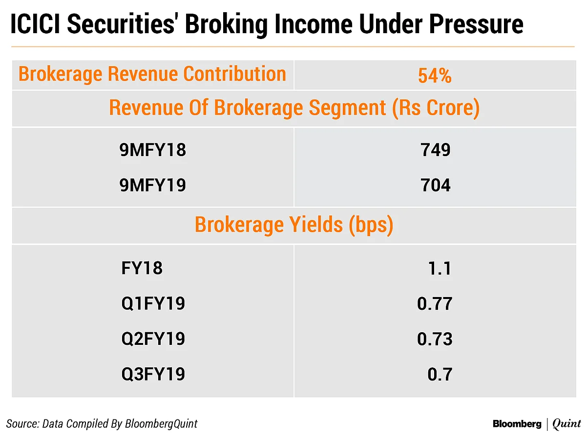 Once India’s Largest Broker, ICICI Securities, Loses Half Of Its Market Capitalisation