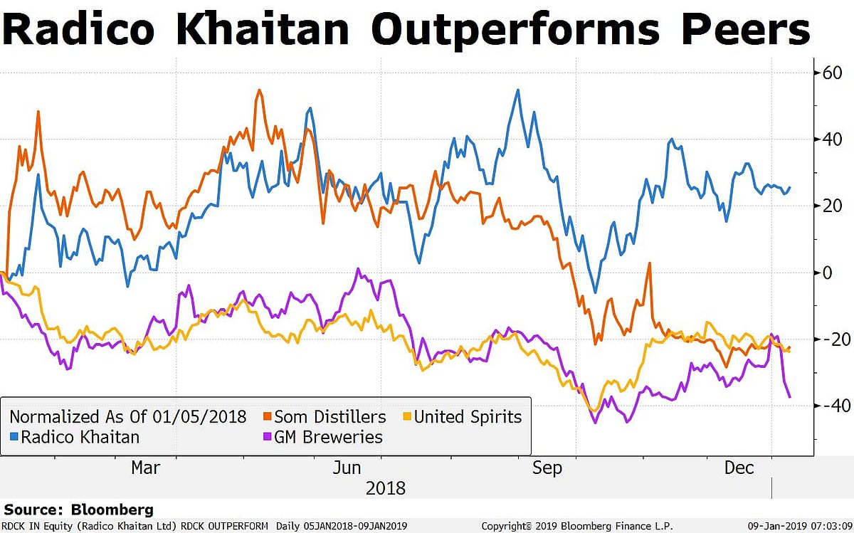 Why Radico Khaitan Surged When Other Liquor Makers Tumbled