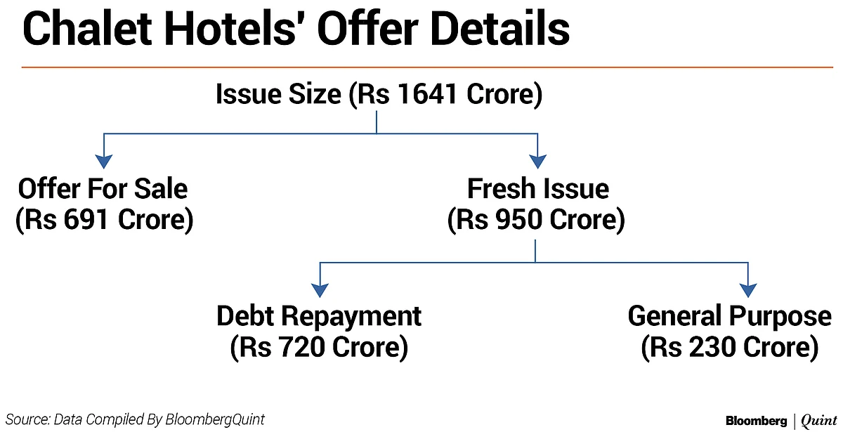 All You Need To Know: Chalet Hotels’ IPO