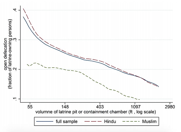 Source: <a href="https://riceinstitute.org/wp-content/themes/rice/downloadpdf.php?pfile=https://riceinstitute.org/wp-content/uploads/2019/01/Changes-in-open-defecation-in-rural-north-India-2014-%E2%80%93-2018.pdf">RICE</a>