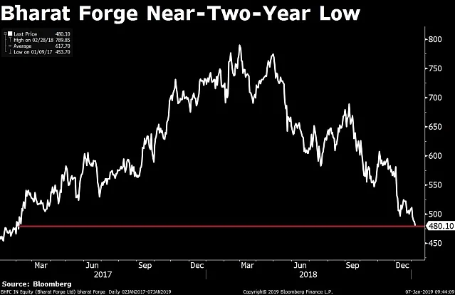 Stocks Radar: Bandhan Bank, Titan, ONGC, Shalimar Paints, Bharat Forge