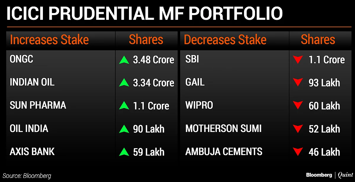 What India’s Top Five Mutual Funds Bought And Sold In December