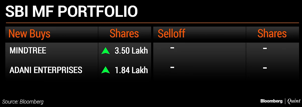 What India’s Top Five Mutual Funds Bought And Sold In December