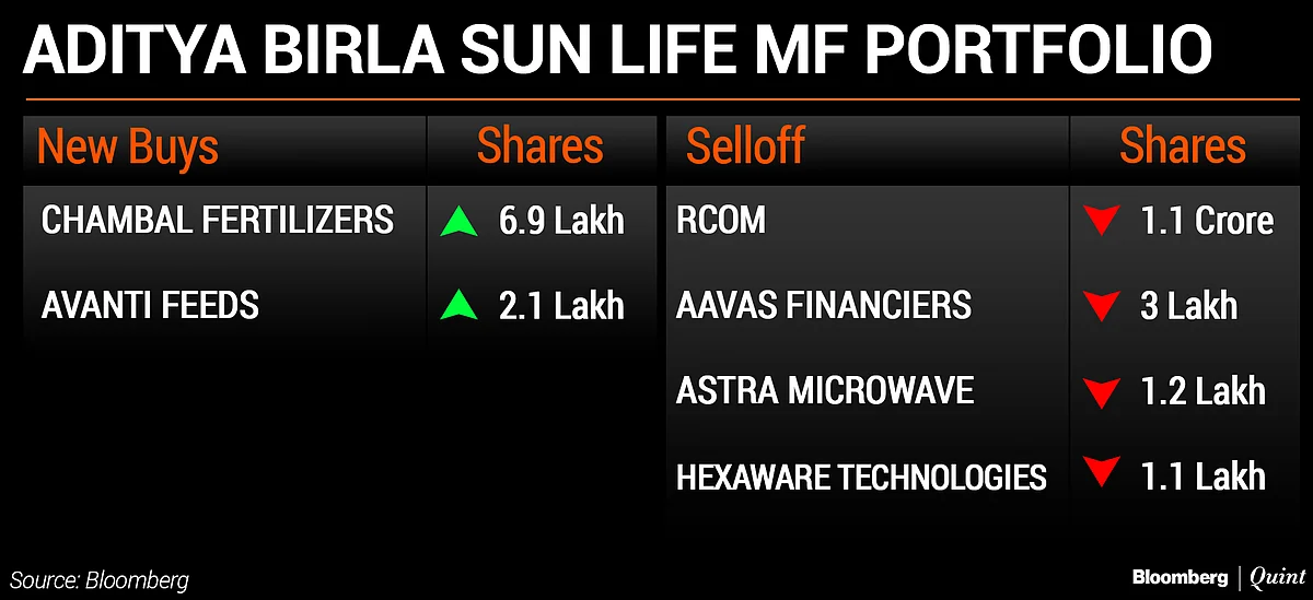 What India’s Top Five Mutual Funds Bought And Sold In December