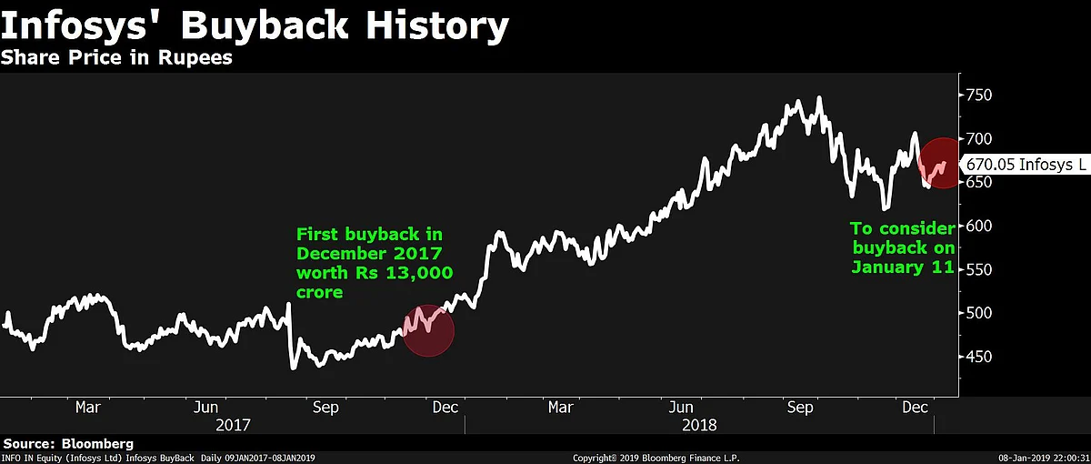 Infosys To Consider Share Buyback, Special Dividend On Jan. 11