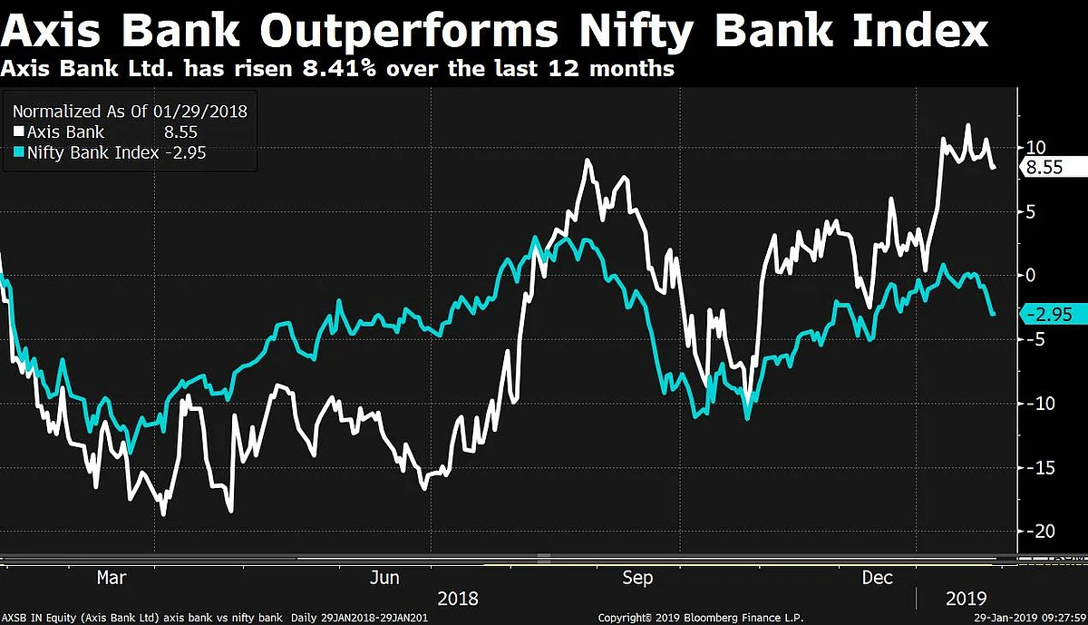 Q3 Results: Axis Bank’s Profit Jumps More Than Twofold On Other Income