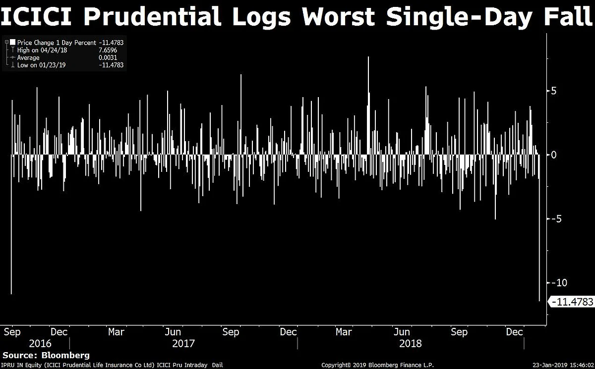 Why ICICI Prudential Life Shares Tumbled The Most Since Listing