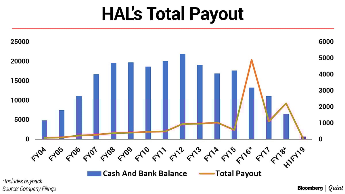 Why HAL’s Cash Crunch Worsened