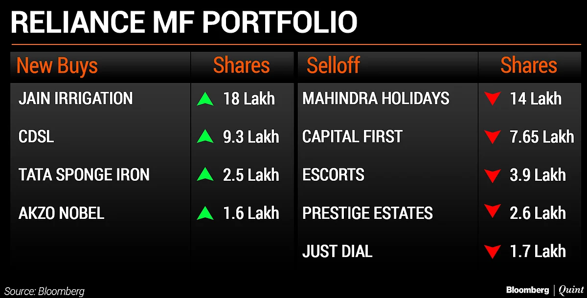 What India’s Top Five Mutual Funds Bought And Sold In December