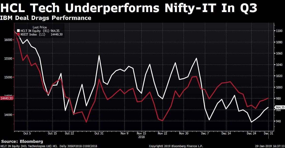 Q3 Results: HCL Tech’s Profit Rises Despite Currency Headwinds