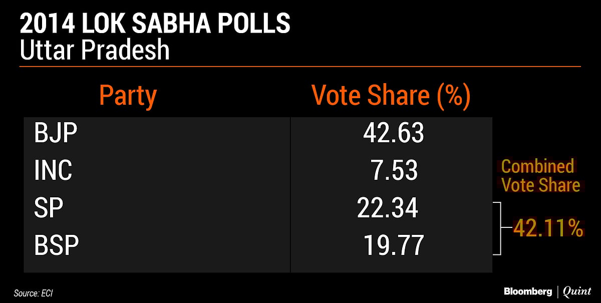 Can PM Narendra Modi Trump The SP-BSP Alliance In UP?