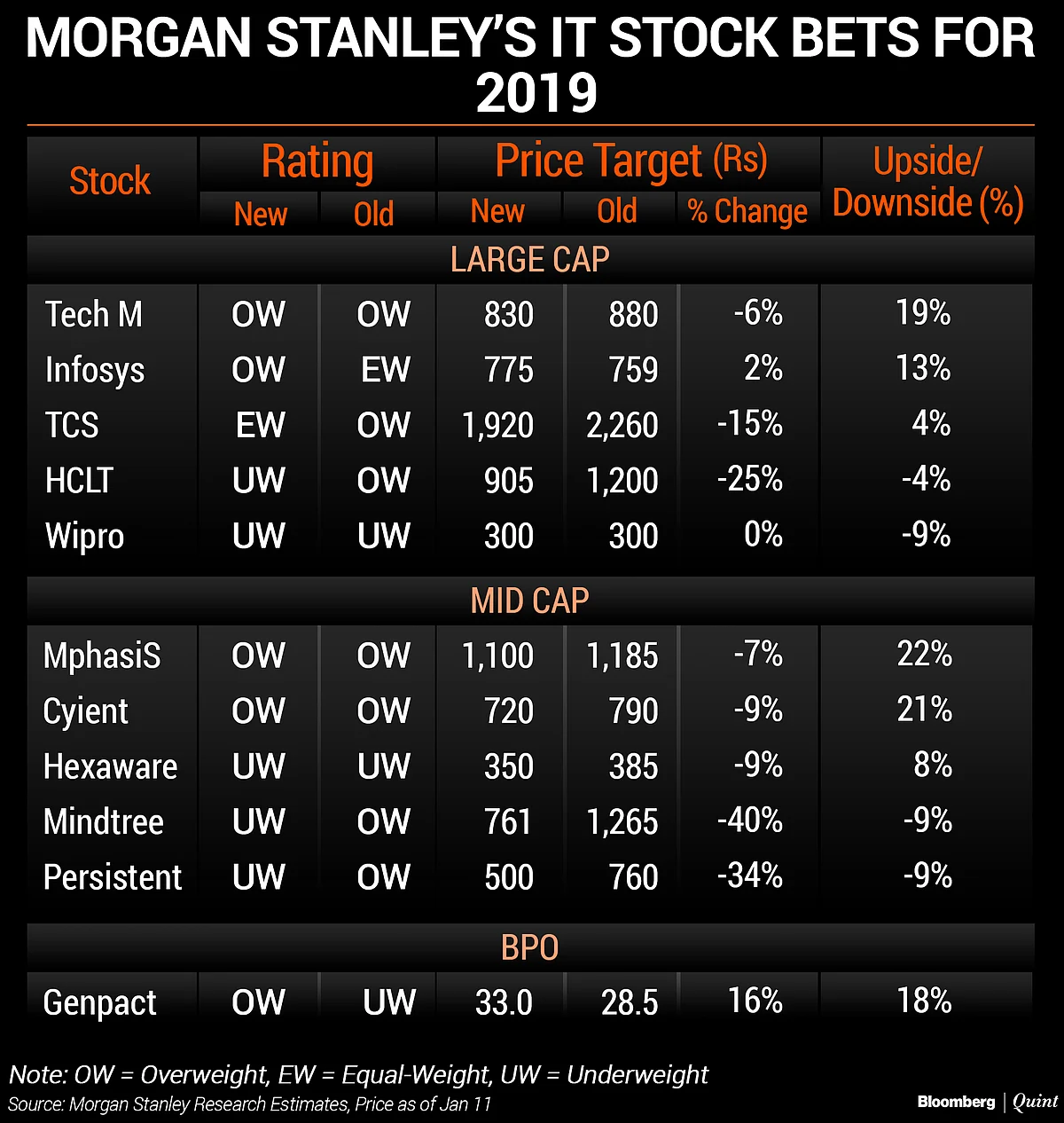 Morgan Stanley Turns Cautious On Indian IT Stocks, Rejigs Top Bets