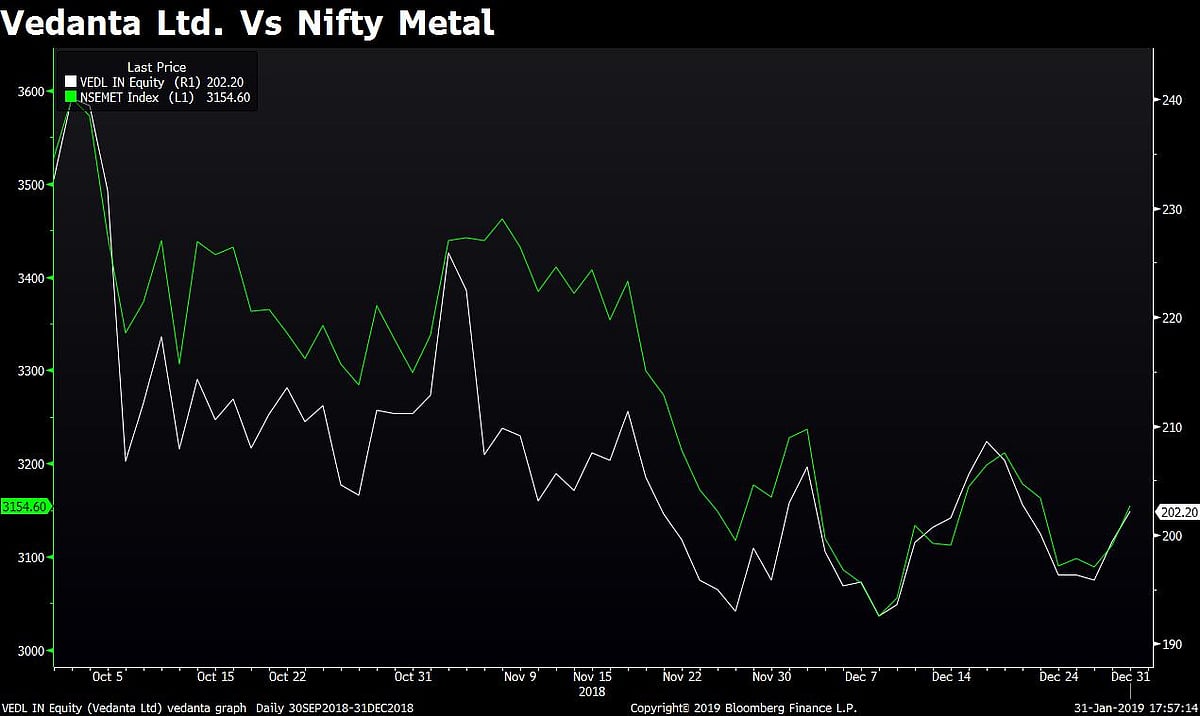 Q3 Results: Vedanta’s Profit Hit By Lower Copper Production 