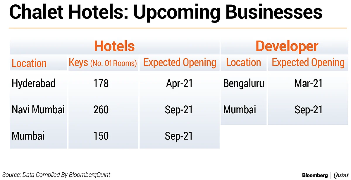 All You Need To Know: Chalet Hotels’ IPO