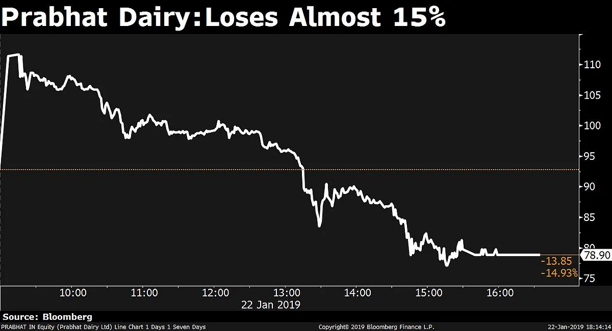 Why Investors May Have Sent Prabhat Dairy Shares On A Wild Swing